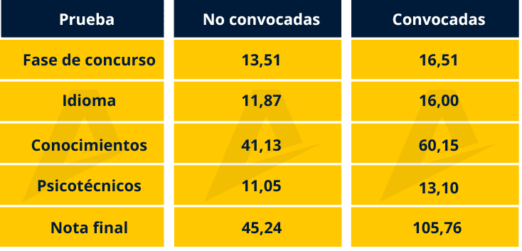 Tabla comparativa entre personas convocadas y no convocadas en Suboficial 2024.