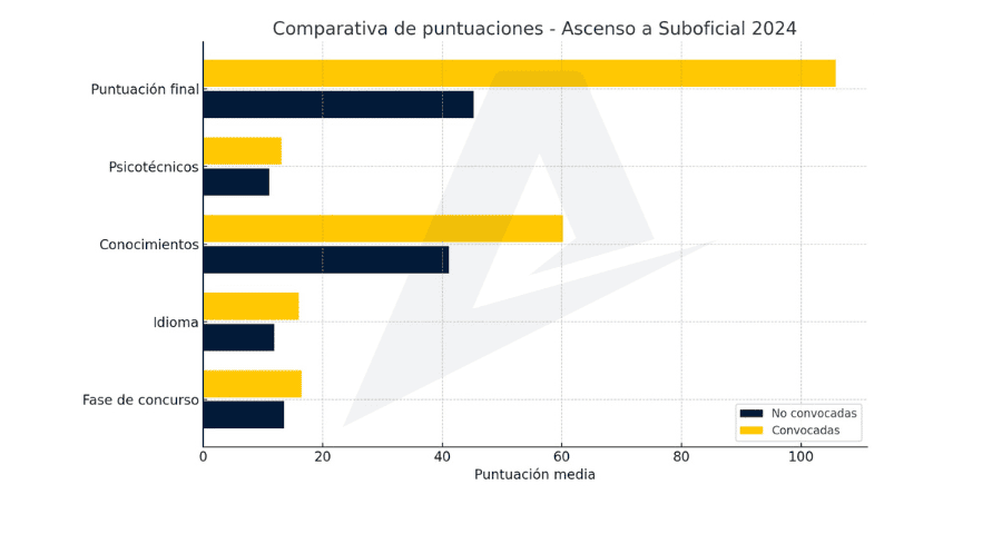 Comparativa de puntuaciones Subofial 2024