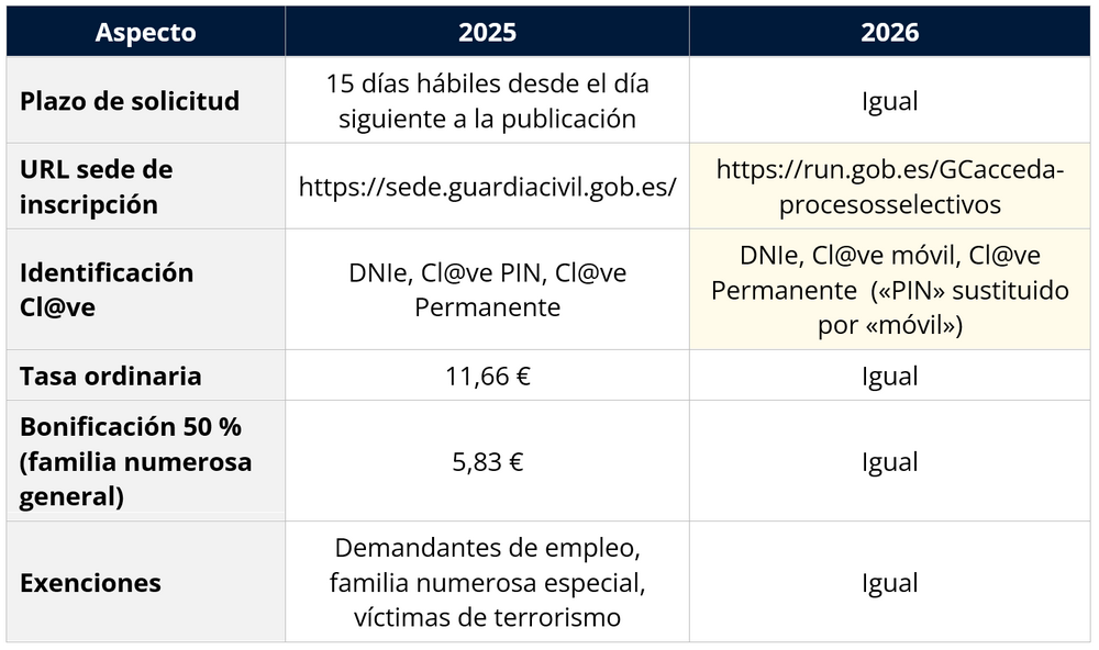 Imagen las inscripciones del post Convocatoria de Ingreso Guardia Civil 2026 en el blog de AVEFOR