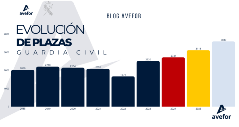 Cuándo será el examen de Ingreso en la Guardia Civil en 2026 según el histórico