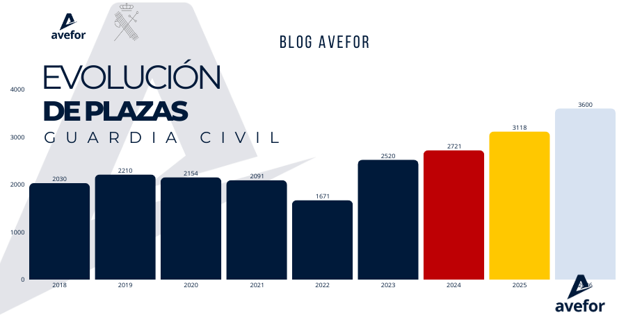 Cuándo será el examen de Ingreso en la Guardia Civil en 2026 según el histórico