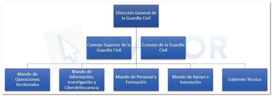 Guardia Civil Organigrama Guarda Civil 2020 guardia-civil-organigrama-guarda-civil-2020