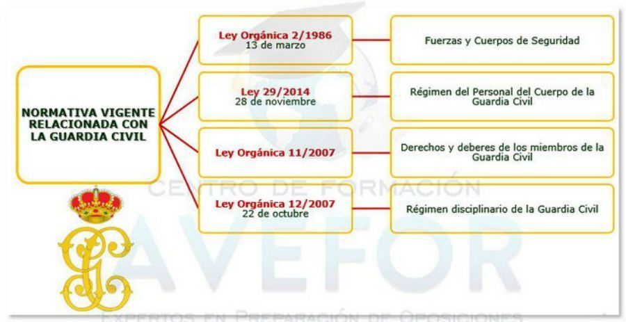 Estructura Guardia Civil Legislación