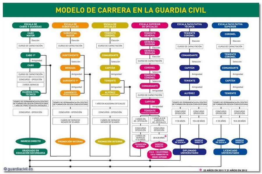 organigrama-guardia-civil-empleos-oposiciones-a-guardia-civil