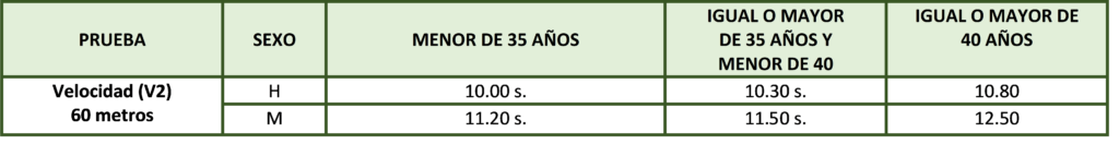 Prueba física de velocidad 2021