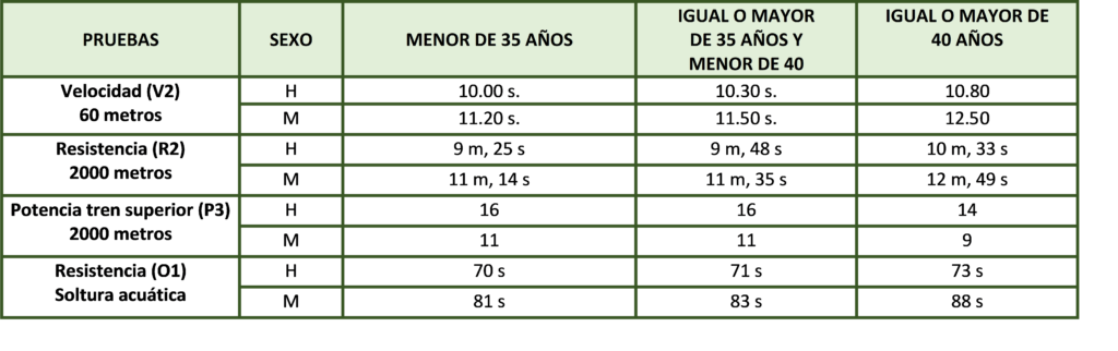 Pruebas físicas Guardia Civil 2021