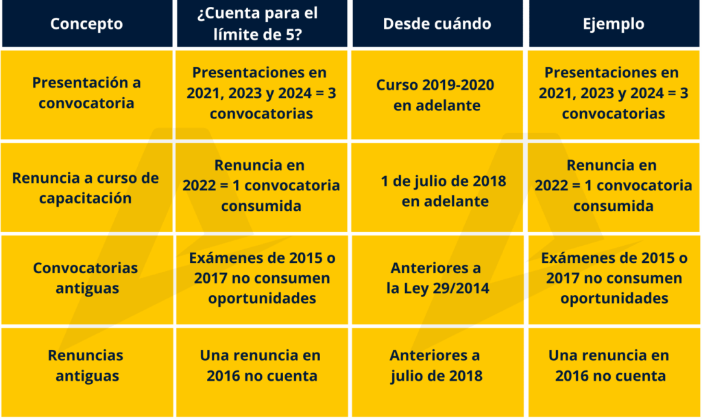 Tabla resumen - Convocatorias para el ascenso a cabo