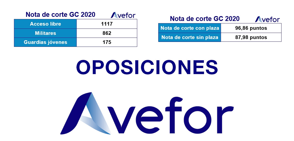 Nota de corte Guardia Civil 2021 Nota de corte Guardia Civil 2021
