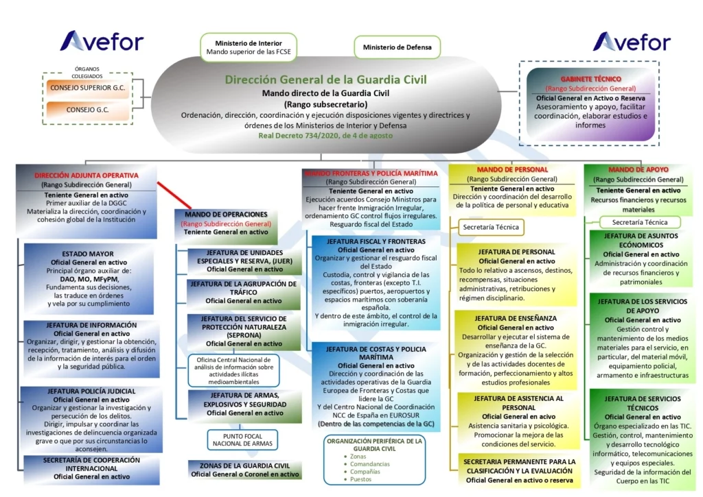 organigrama guardia civil 2020