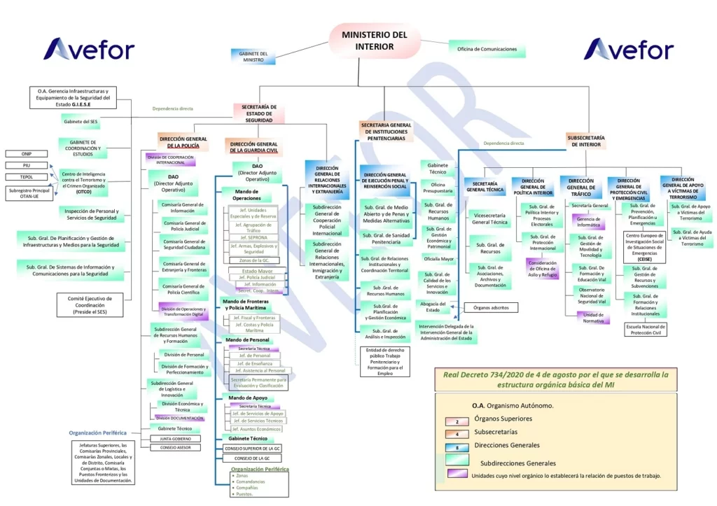 organigrama ministerio interior 2020